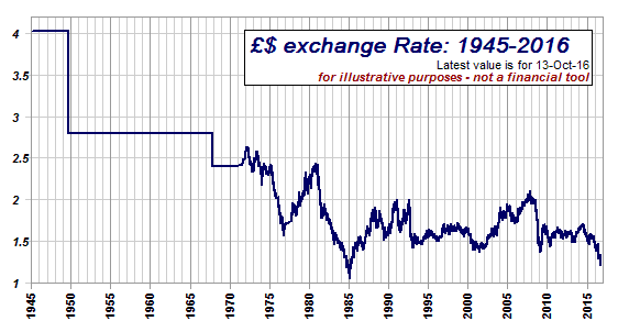 Currency exchange deals pounds to dollars