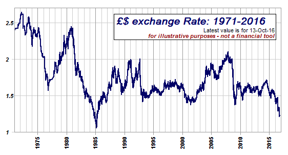 of £/$ exchange rate - today)