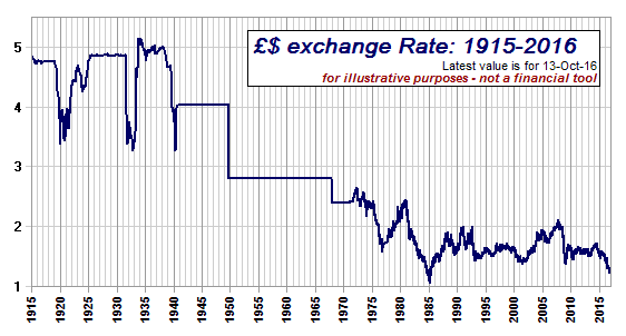 Graph of pound/dollar rate from 1915 to present day